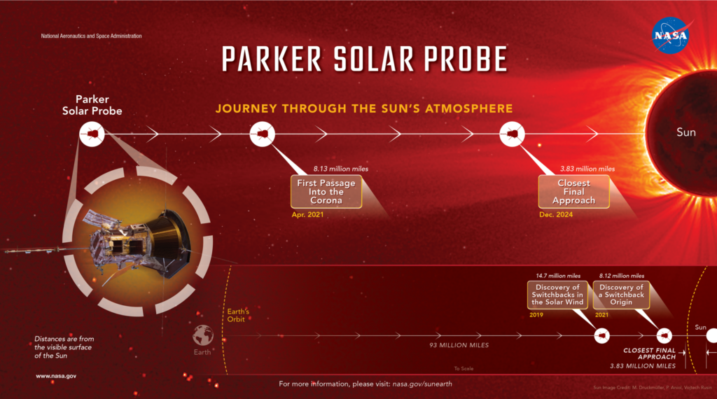 Die Parker Solar Probe flog auf 6,1 Millionen Kilometer an die Sonne heran | Foto: NASA/APL